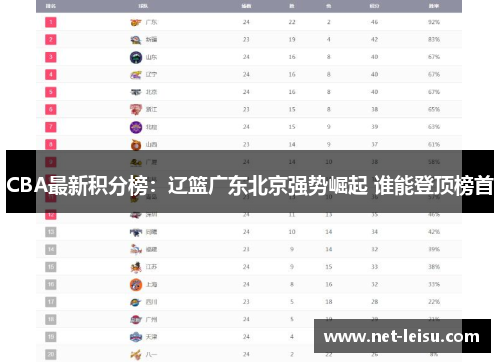 CBA最新积分榜：辽篮广东北京强势崛起 谁能登顶榜首
